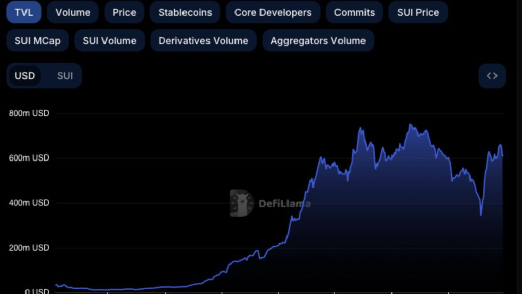 tvl sui network