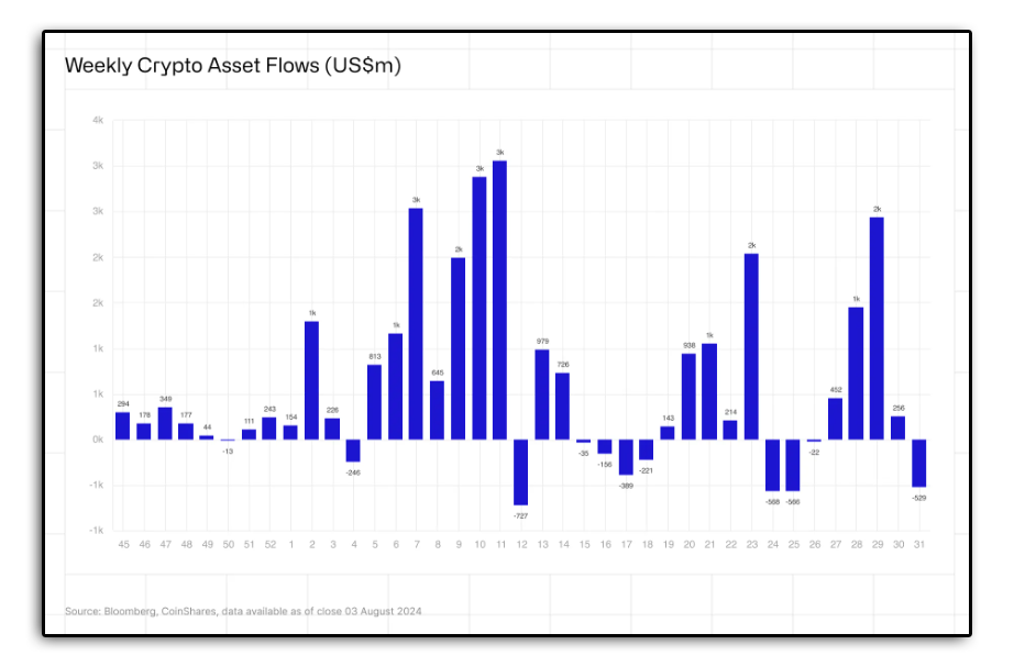 weekly crypto asset