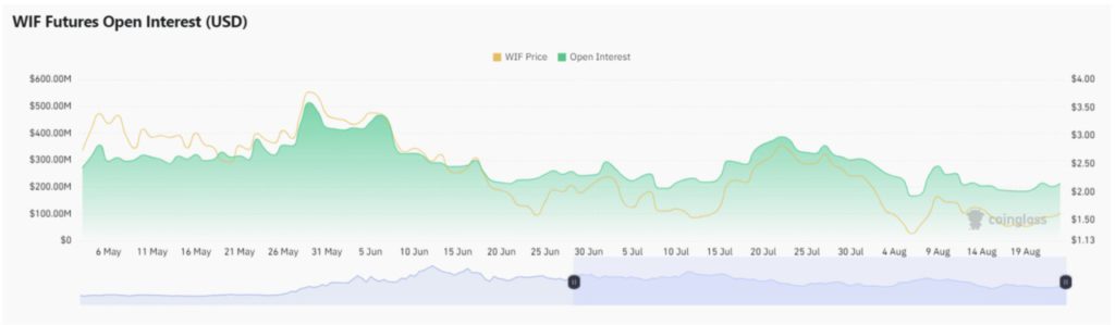 open interest dogwifhat