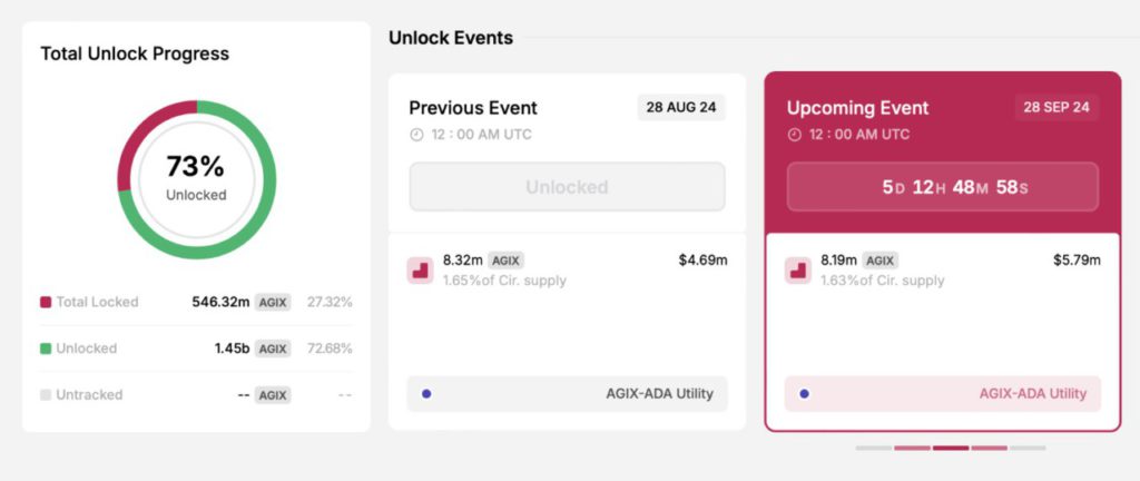 agix token unlock 28 september