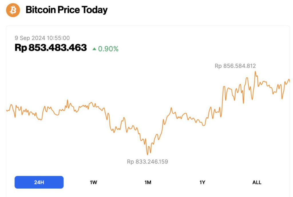 aksi harga bitcoin