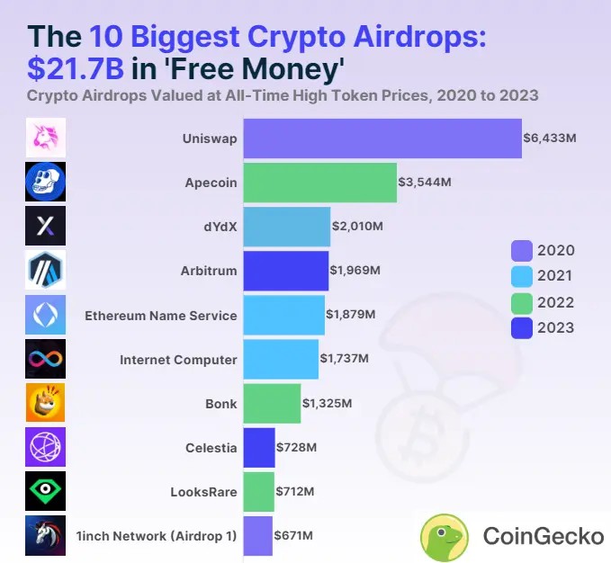 biggest crypto airdrop