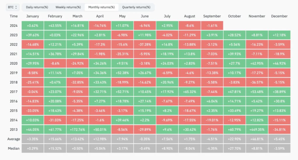 bitcoin monthly returns