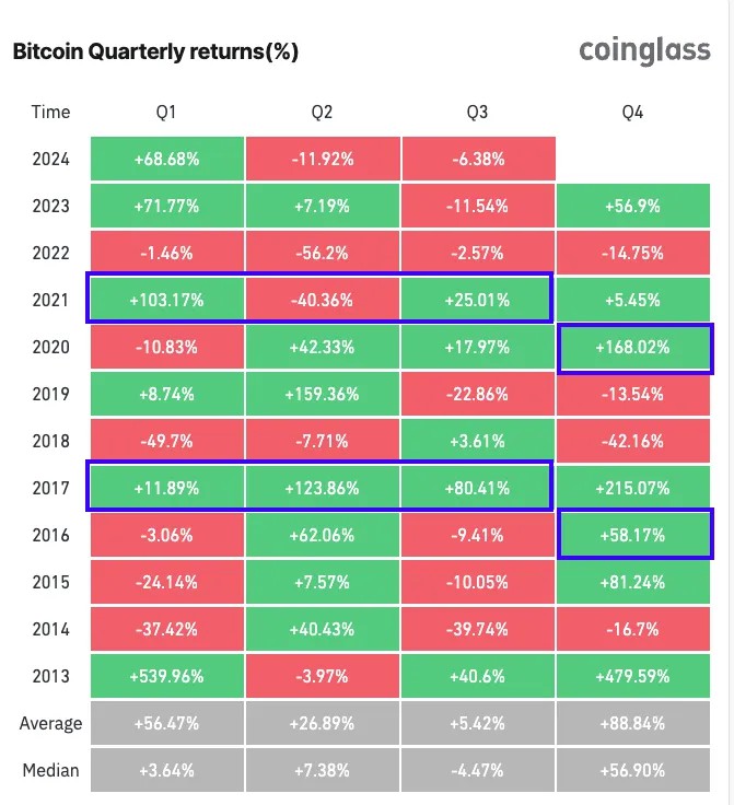 btc quarterly returns