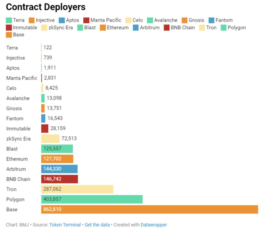 contract deployers blockchain