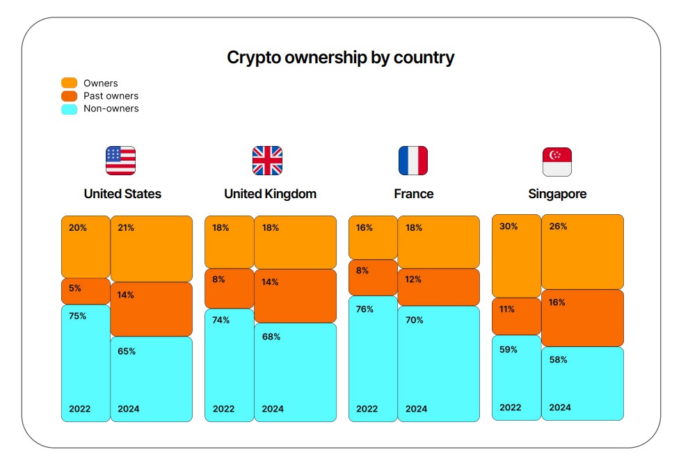 crypto ownership by country