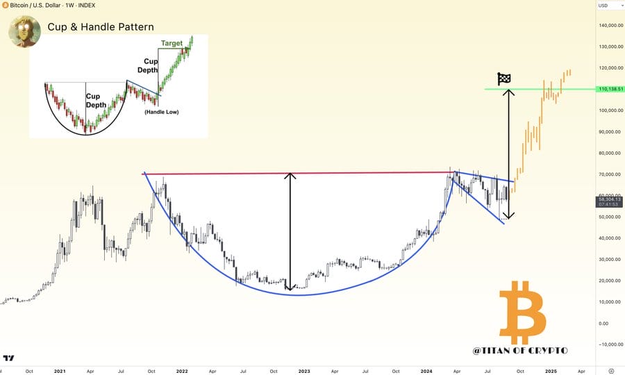 cup and handle bitcoin