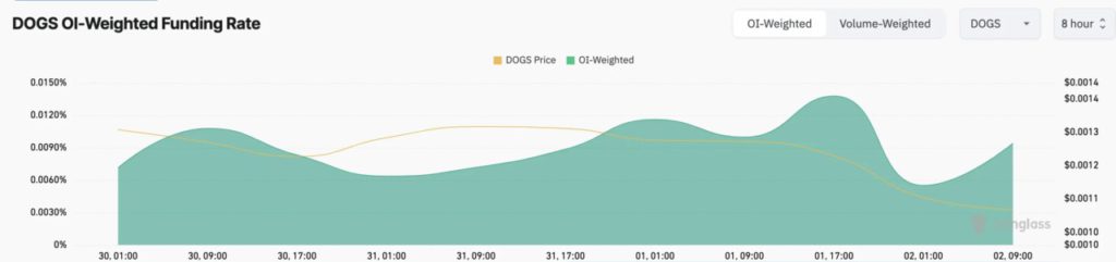 dogs funding rate