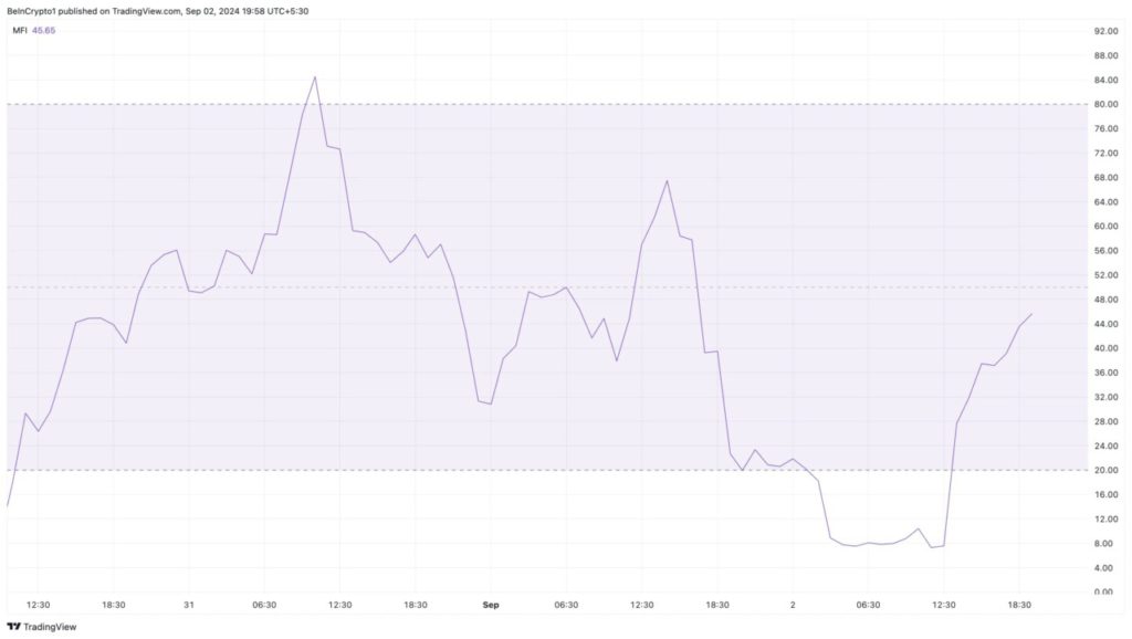 dogs money flow index