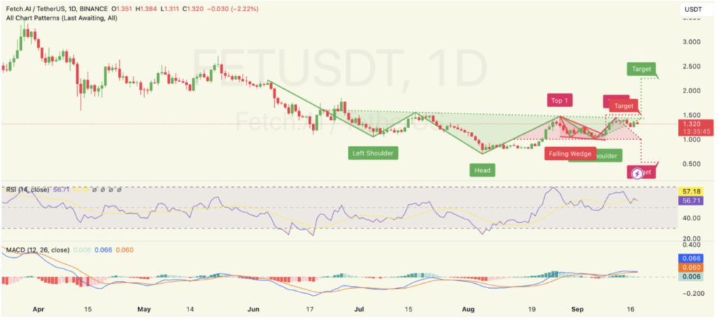 fet usd daily chart