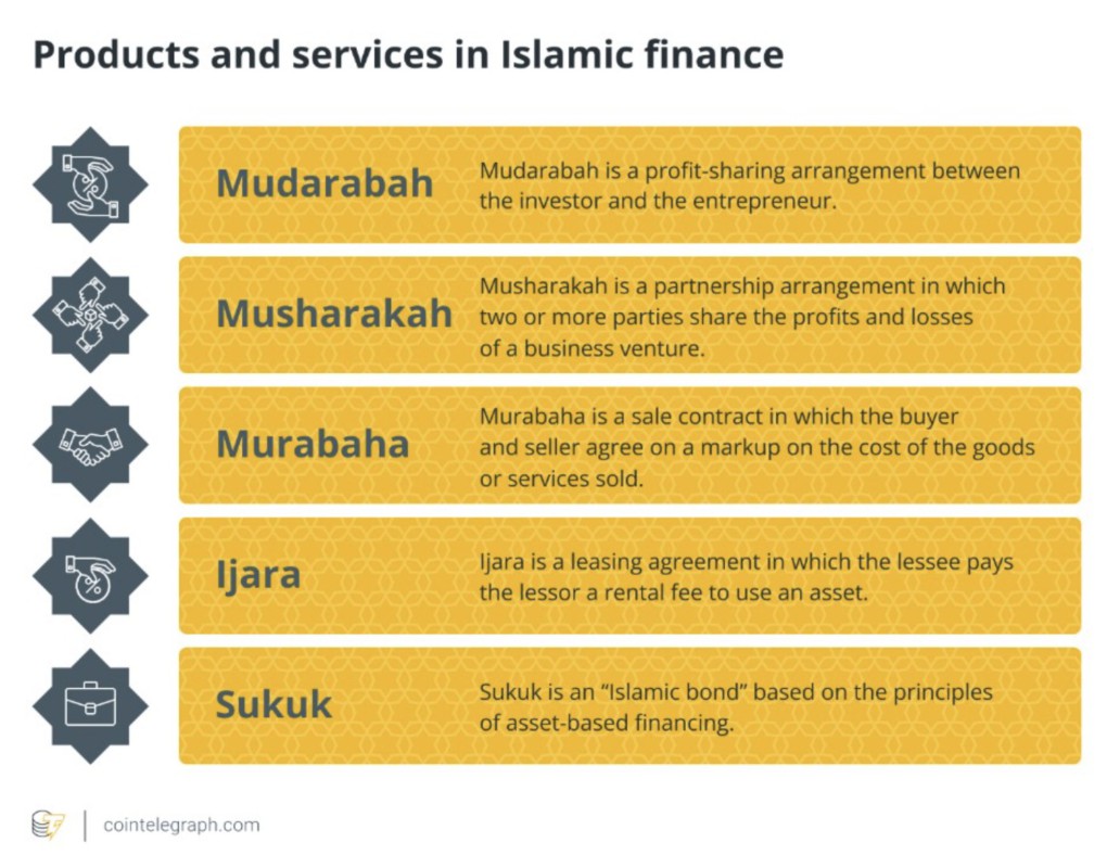 bybit crypto halal