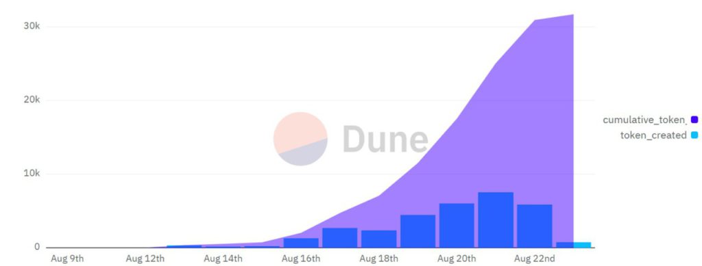 jumlah token yang dibuat di sunpump