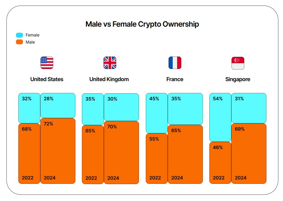 man vs female crypto ownership