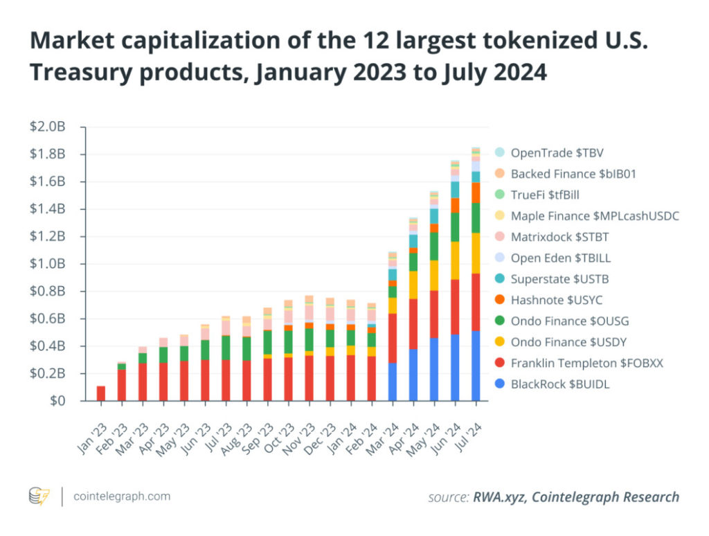 marketcap tokenized rwa