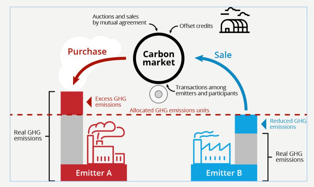 mekanisme carbon trading