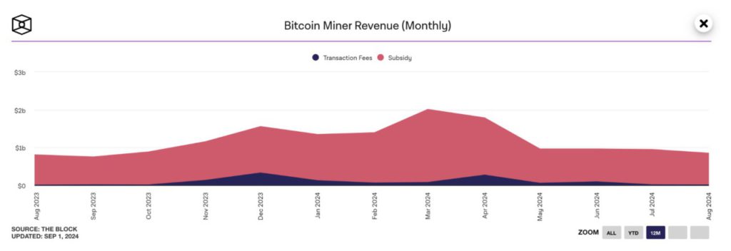 pendapatan penambangan bitcoin agustus 2024