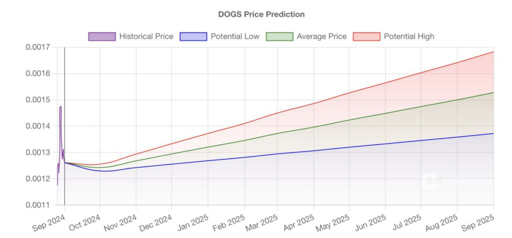 prediksi harga dogs 2025