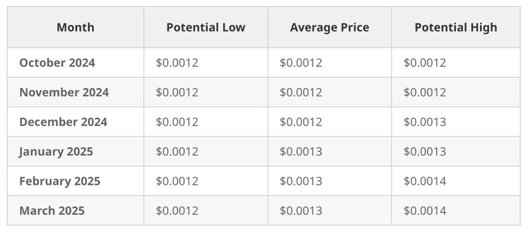 prediksi harga dogs coin