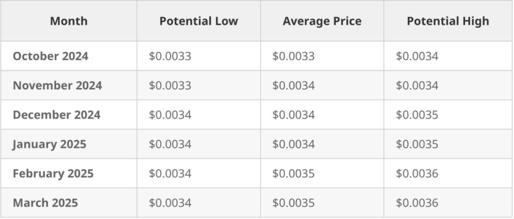 prediksi harga neiro ethereum 2024