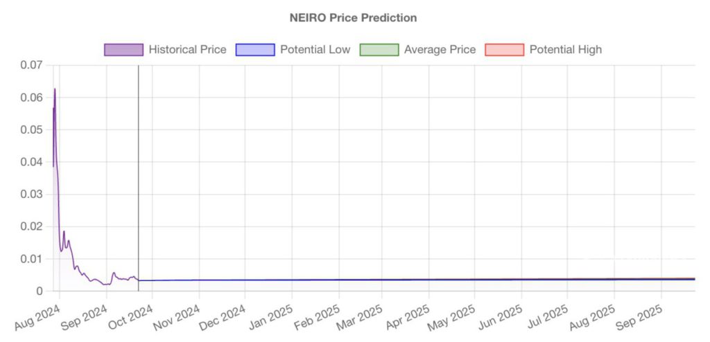 prediksi harga neiro ethereum 2025