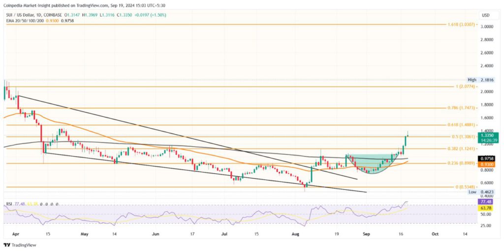 sui bull run 2024