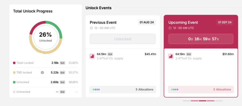 sui unlock september