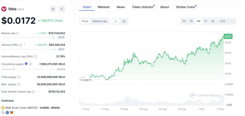 velo crypto price