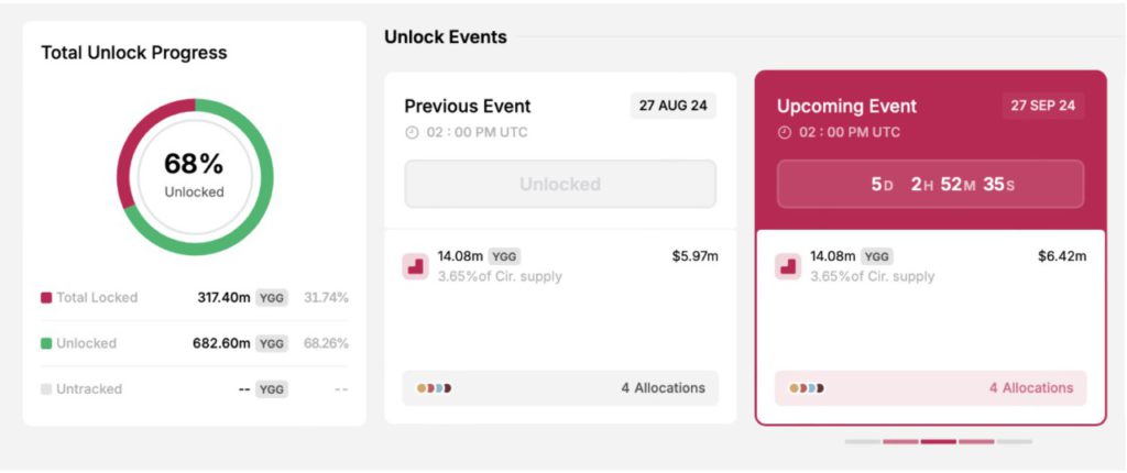 ygg unlock token 27 september
