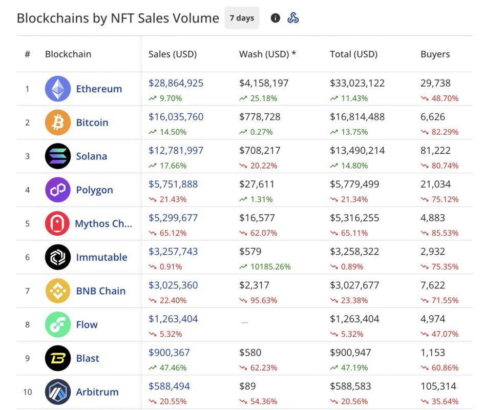 NFT Ethereum masih memiliki penjualan terbanyak 14 oktober 2024