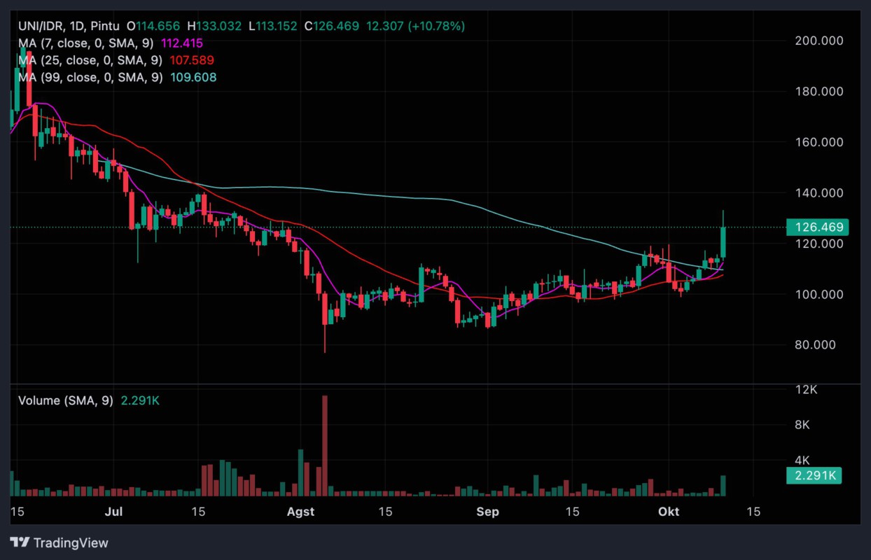 Market Sinyal Harian: Potensi Pergerakan Crypto Per 11 Oktober 2024 ...