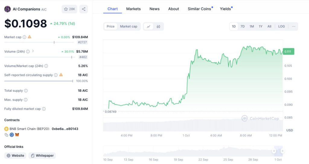 ai companions coinmarketcap