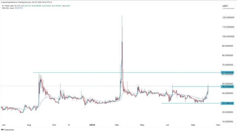 Harga Pi Network (PI) Melonjak 12% Hari Ini (8/10/24), Peluncuran ...