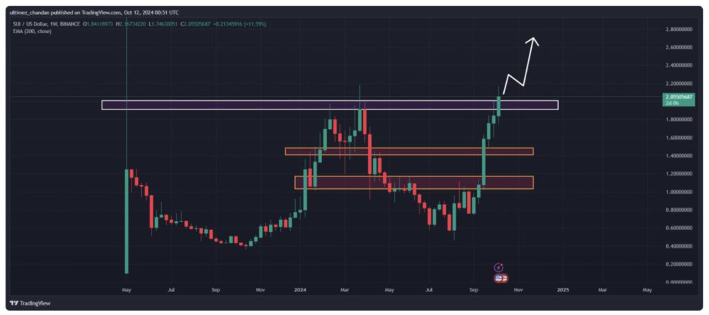 analisis teknikal sui coinpedia