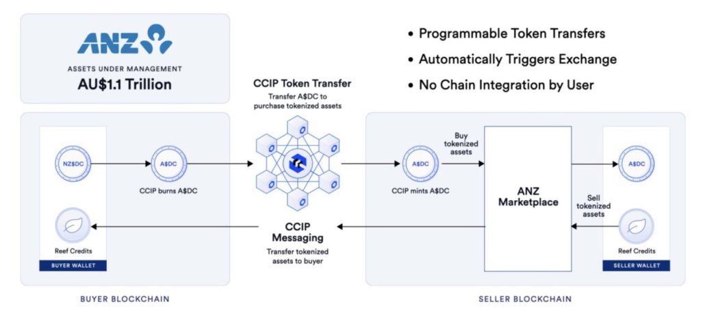 anz chainlink