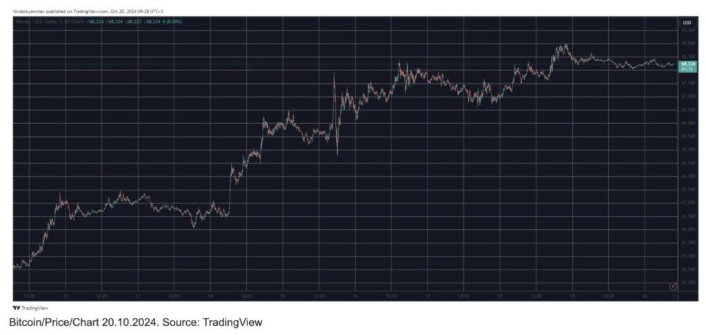 bitcoin chart 20 oktober