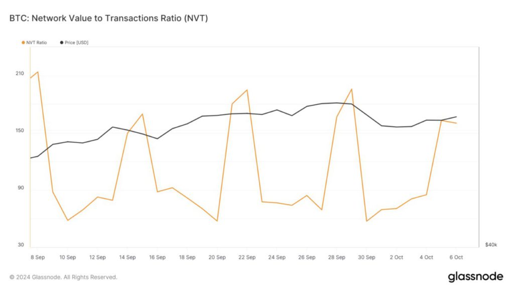 bitcoin nvt ratio