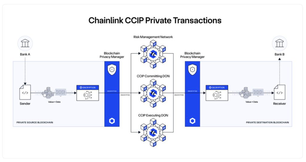 blockchain privat chainlink