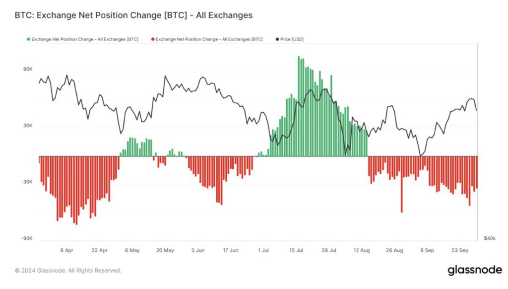 btc net position