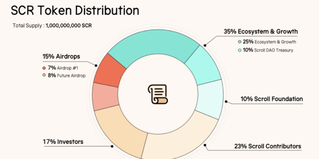 distribusi token scr