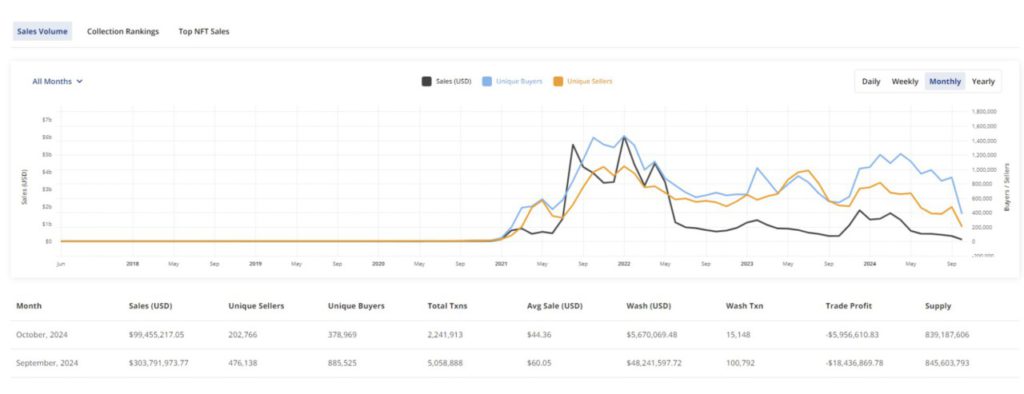 grafik total penjualan nft terbaru