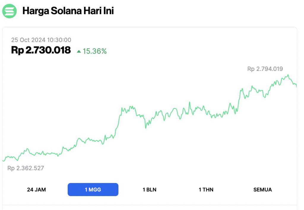 harga solana hari ini naik