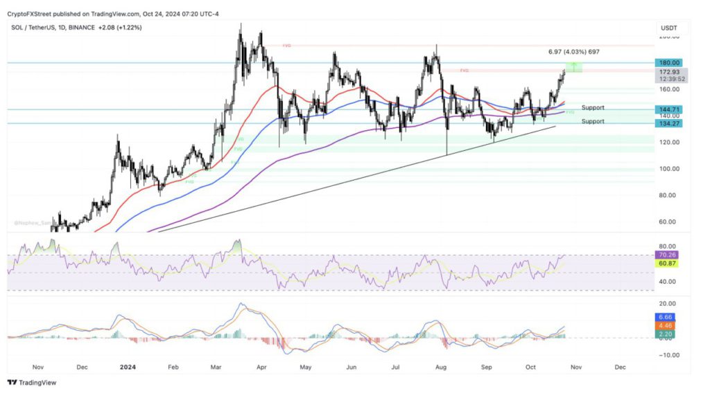 harga solana terhadap etheruem terbaru