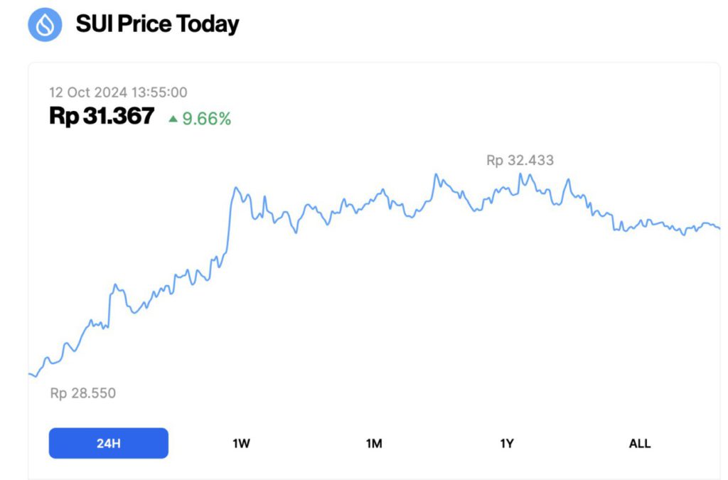 harga sui 12 oktober