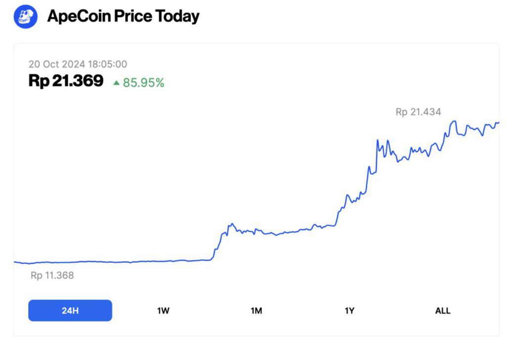 lonjakan harga apecoin 20 oktober