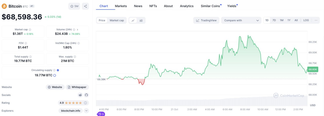 Kapitalisasi Pasar Bitcoin Capai $1,35 Triliun! Ethereum Ketinggalan Jauh