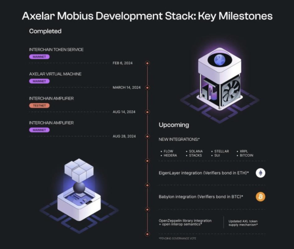 axelar mobius development stack