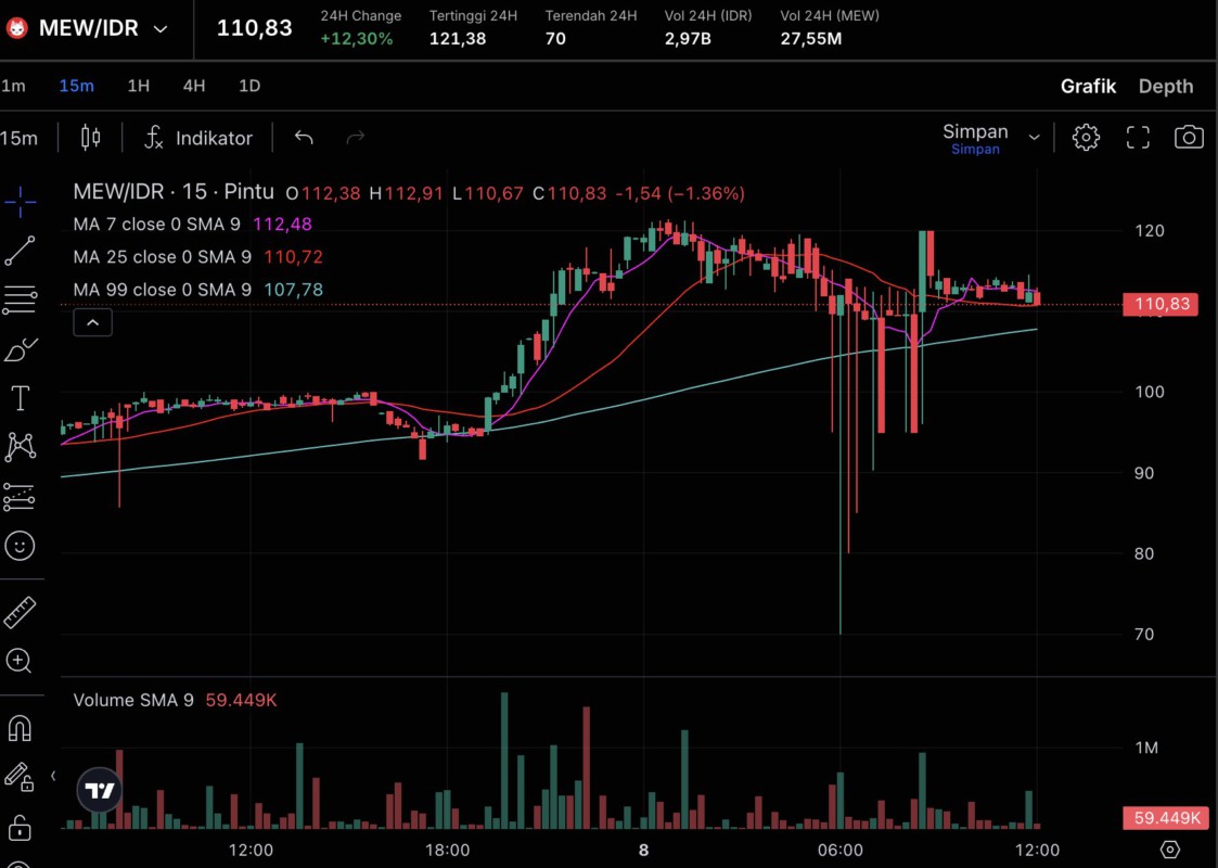 Market Sinyal Harian: Potensi Pergerakan Crypto Per 8 Oktober 2024 ...