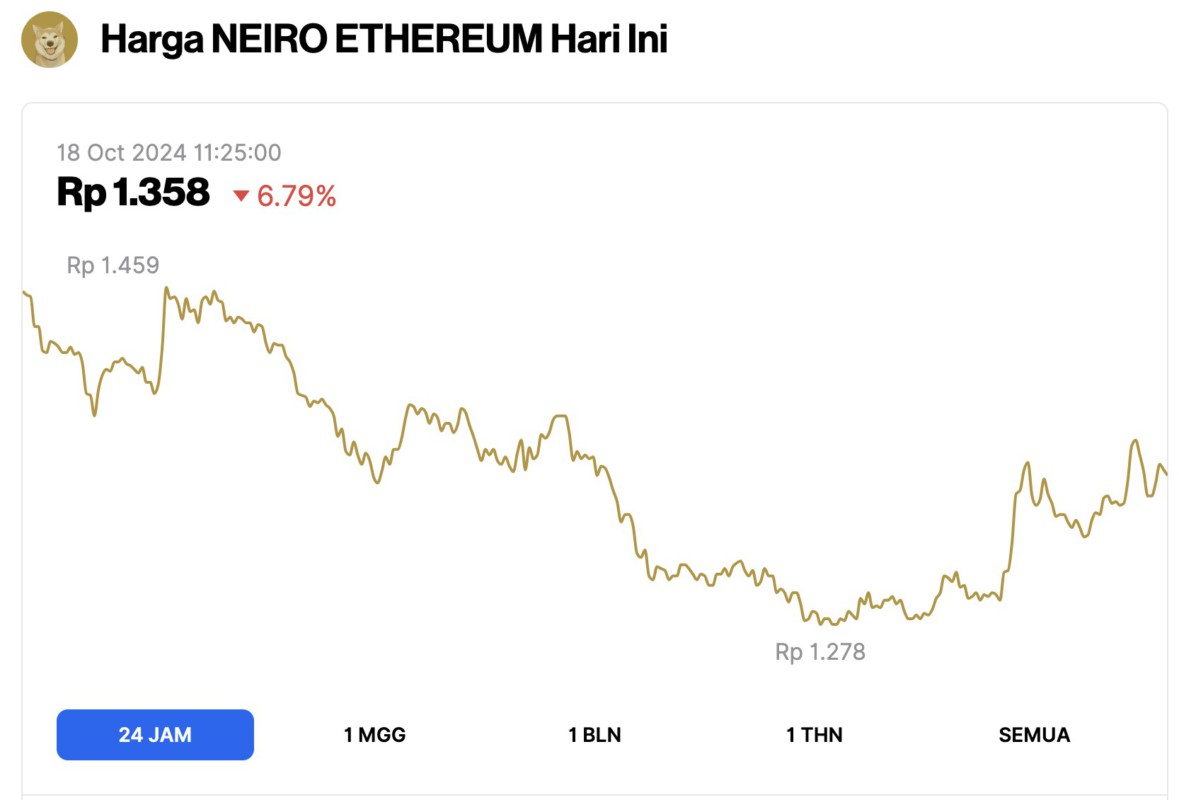 Harga NEIRO Ambruk 6 Hari Ini (18/10/24), Meme Coin MEW, POPCAT, dan