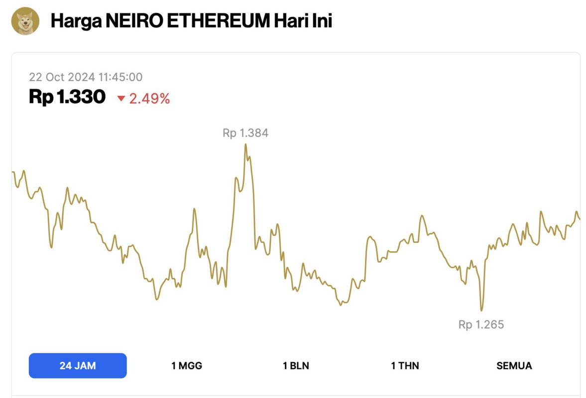 Harga NEIRO Anjlok 2 Hari Ini (22/10/24) Meme Coin CATS dan MEW