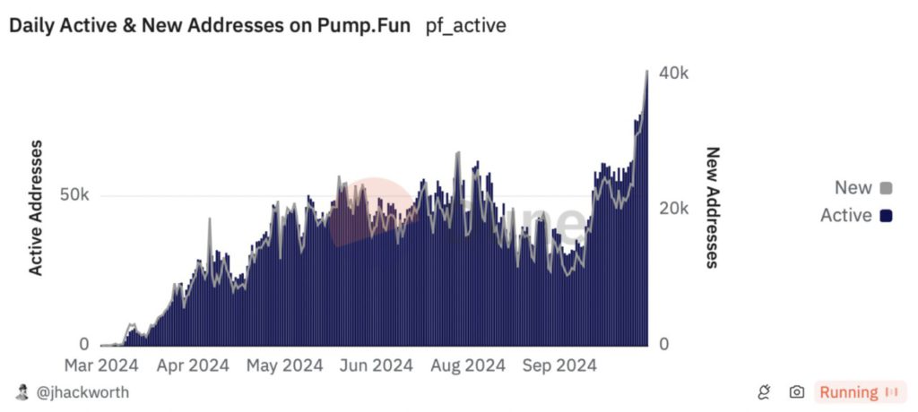 pengguna aktif pump fun terus meningkat data